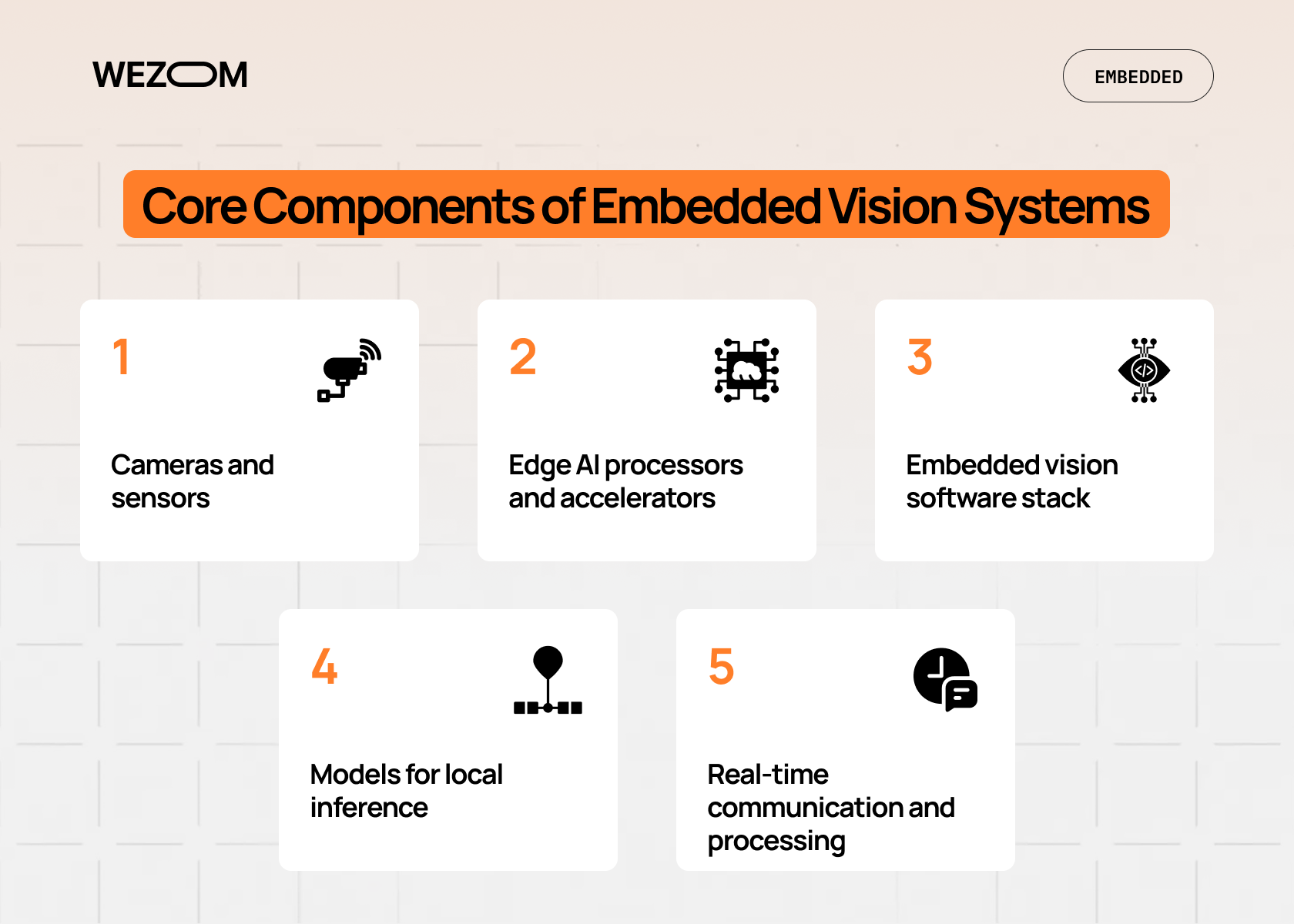Core components of embedded vision systems including cameras, Edge AI processors, local inference models and software stack Core components of embedded vision systems including cameras, Edge AI processors, local inference models and software stack